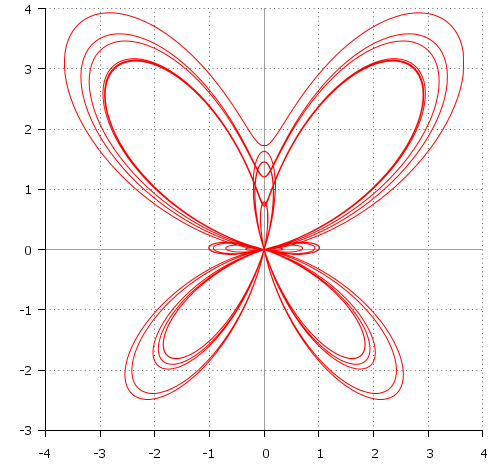 График бабочка