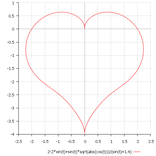 График сердце в полярных координатах