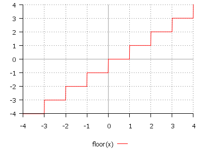 График функции floor
