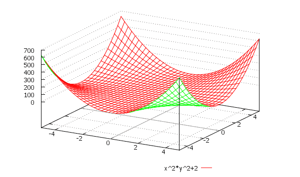 График поверхности x^2*y^2+2