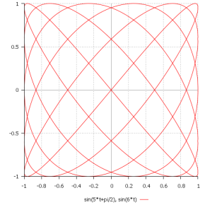 Фигура Лиссажу a = 5, b = 6