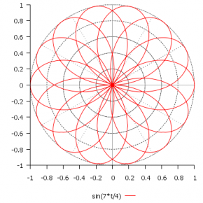 График полярной розы k=7/4